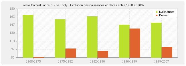 Le Tholy : Evolution des naissances et décès entre 1968 et 2007